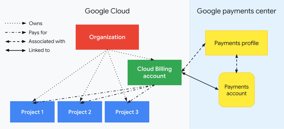 Billing 帳戶的 ownership 與 payment linkage 關係