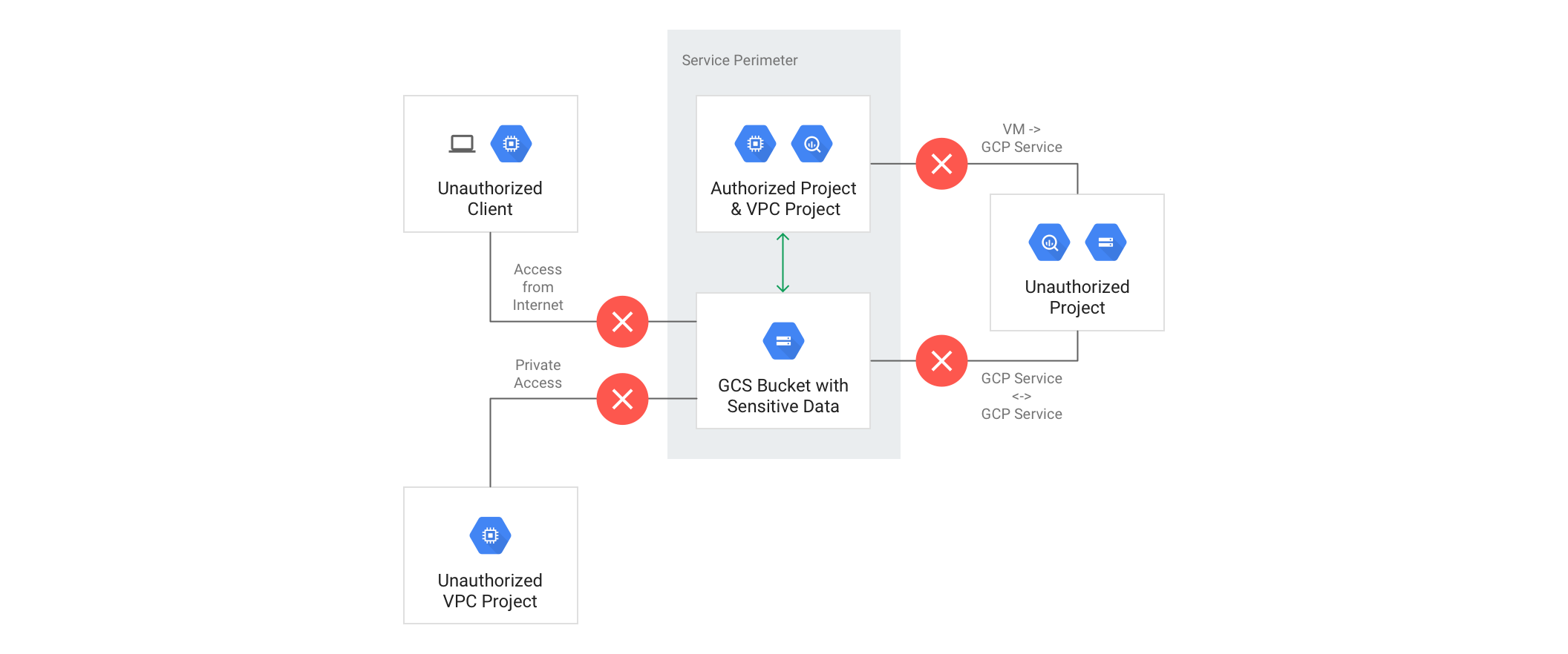 VPC Service Controls 基本概念:Perimeter 內外的存取控制